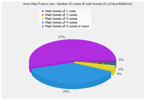 Number of rooms of main homes of La Haye-Bellefond